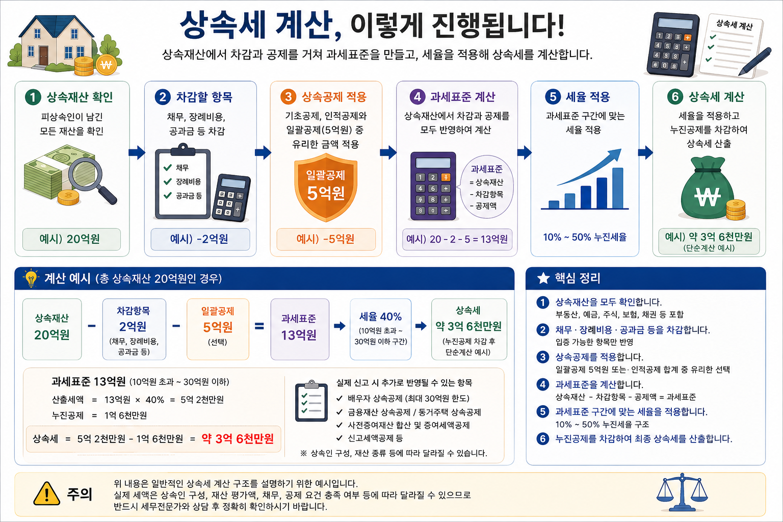 상속세 계산 시 공제 후 과세표준 산출 및 누진공제 차감 원리 차트
