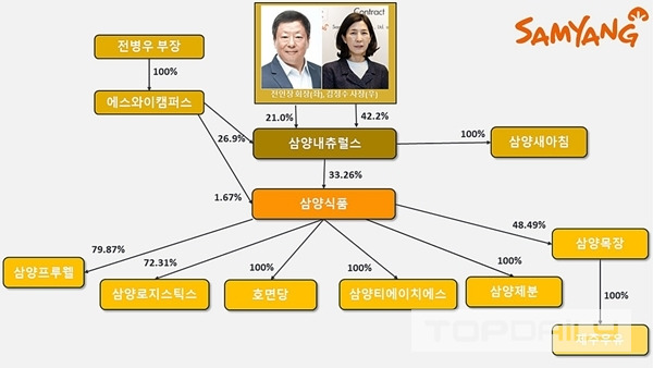 삼양식품 지배구조