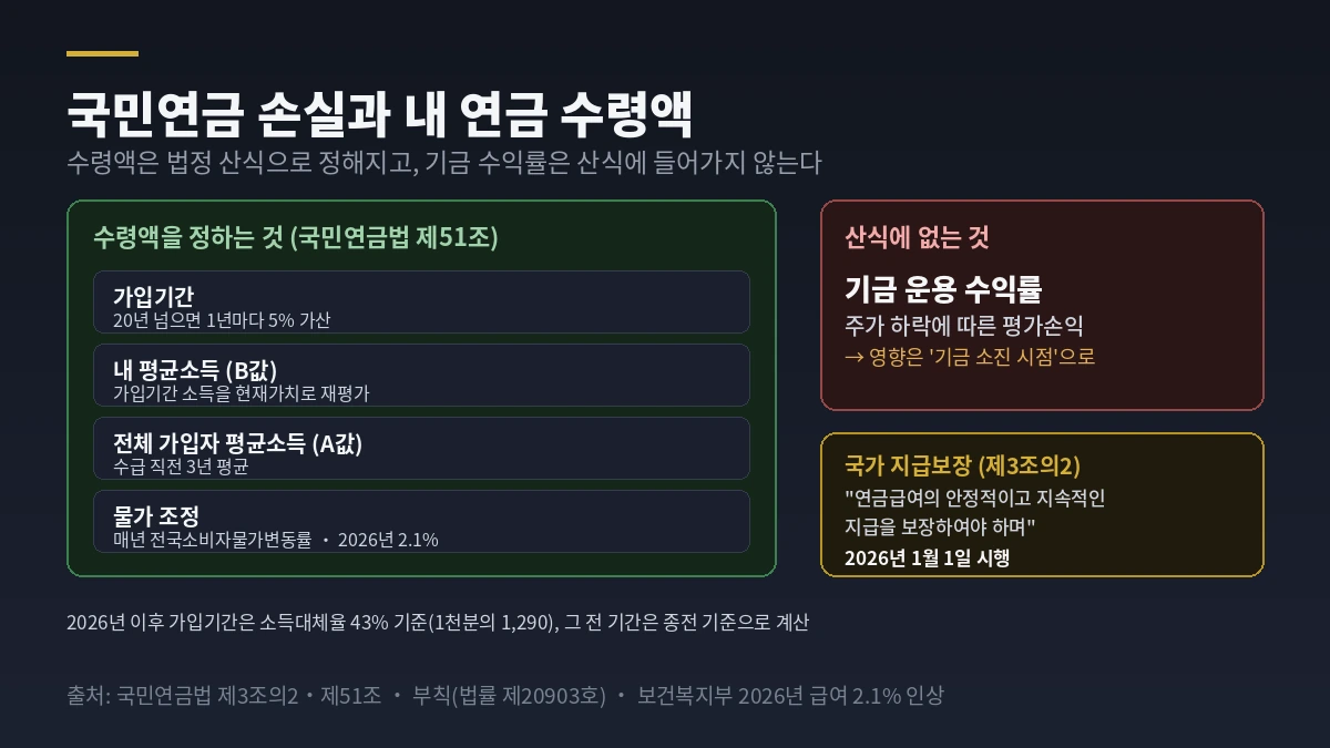 국민연금 손실과 수령액 &mdash; 국민연금법 제51조 수령액 산식과 제3조의2 국가 지급보장