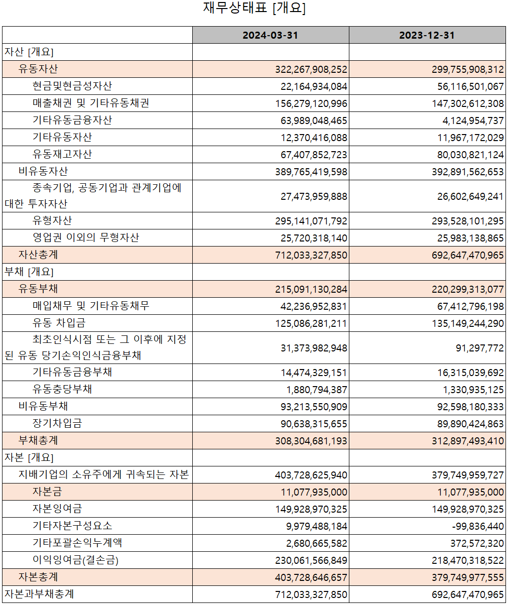 자화전자 - 재무상태표