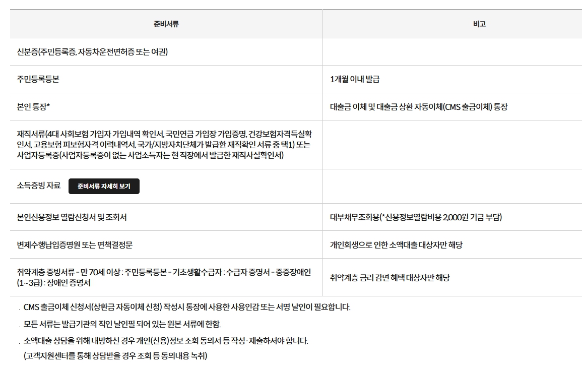 국민행복기금 소액대출 서민 저금리 금융 지원제도