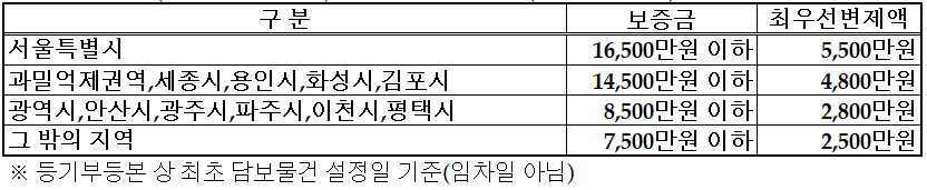 주택의 확정일자