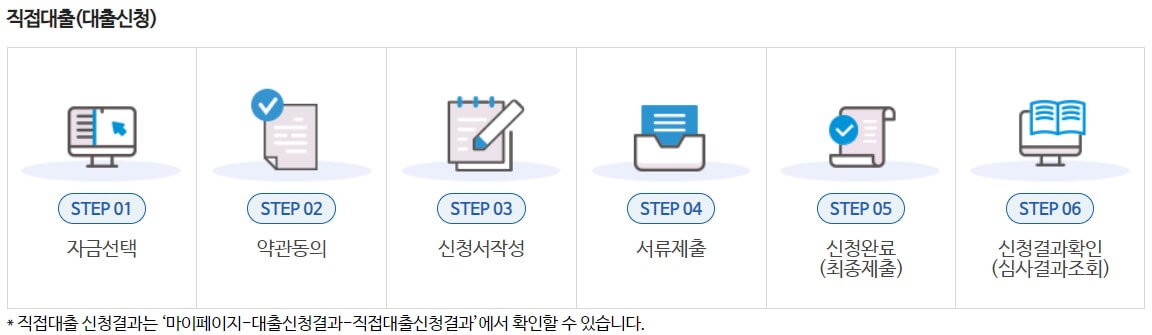 직접대출 절차