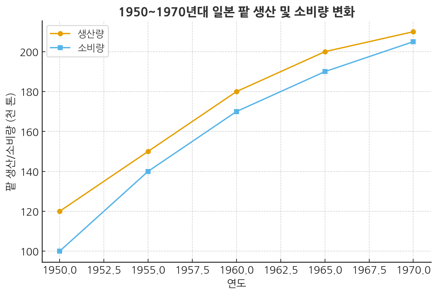 1950년대 대비 1970년대의 팥 생산량과 소비량변화