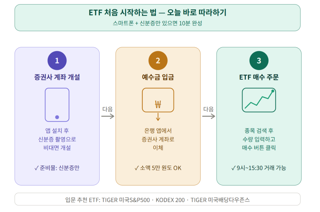 ETF처음 시작하는 방법