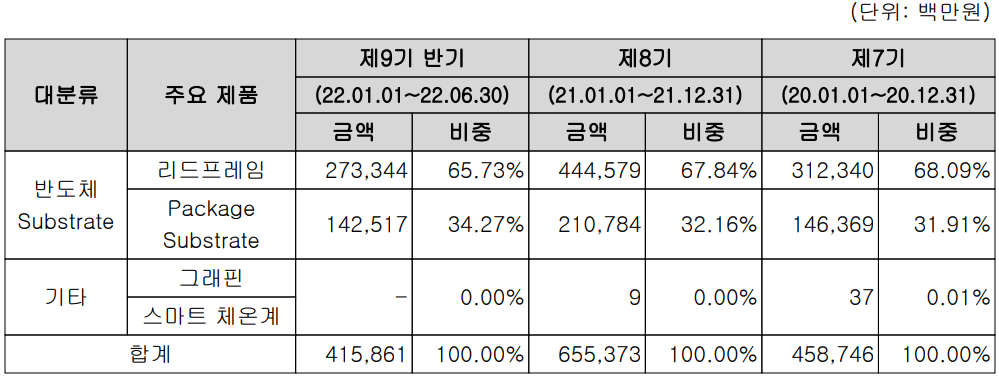 해성디에스 - 주요 사업 부문 및 제품 현황(2022년 상반기)