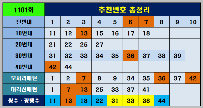 1101회추천번호총정리
