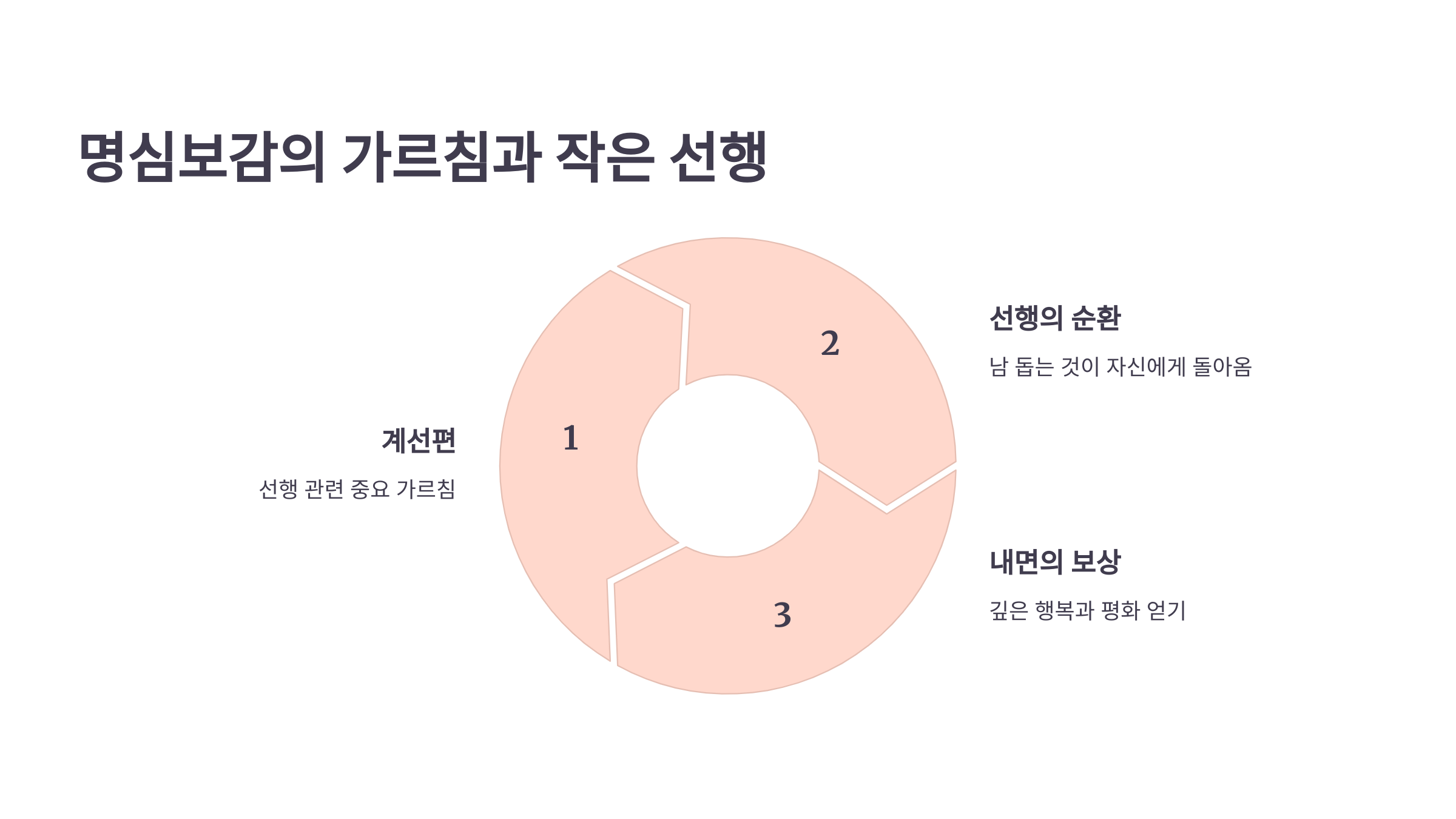 명심 보감의 가르침과 작은 선행