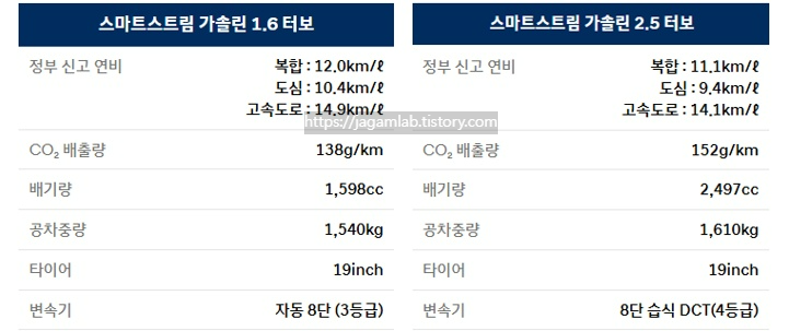 2026 쏘나타 디 엣지 N 라인 가솔린 1.6 터보, 가솔린 2.5 터보 연비 및 공차 중량