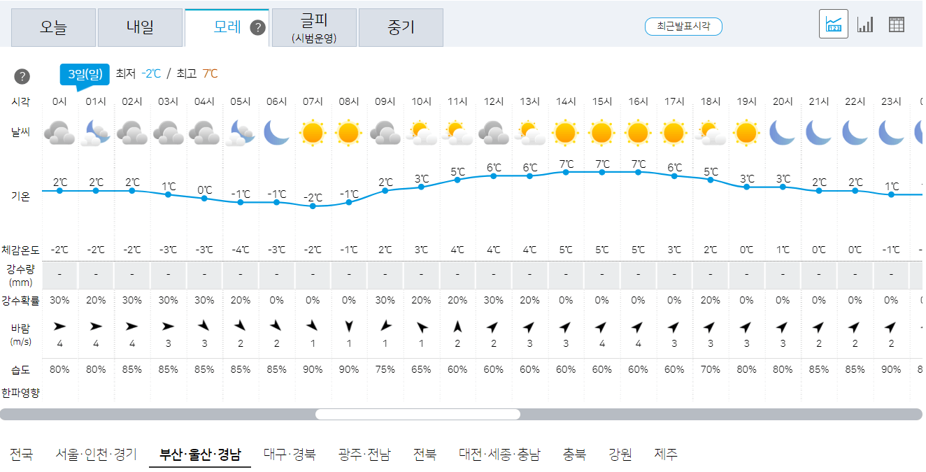 3월 3일 부산, 울산, 경남 오늘의 날씨 예보