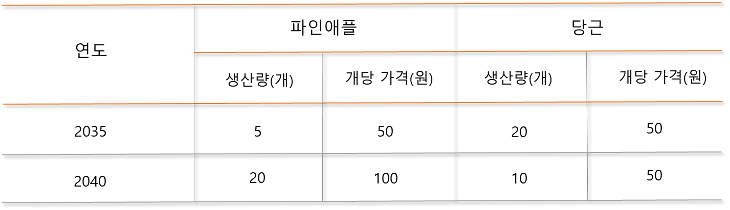 GDP 디플레이터 계산 문제 - 1