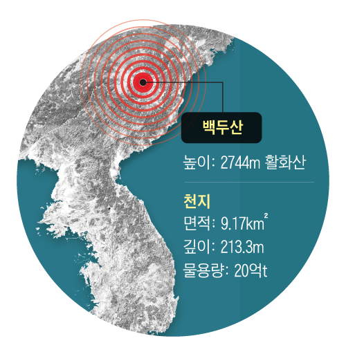 1925년 백두산이 폭발했다는 주장은 “백두산에서 화산 연기가 피어올랐다”는 한 러시아 기록이 사실상 전부다. 공식 분화로 인정되지 않는다. 마지막 분화 기록은 1903년이다. 화산재 분석으로 증명됐다. 백두산은 지난 1100년 동안 30여 차례의 크고 작은 분화를 했다는 기록이 있다. 전부 증명된 것도 아니고 ‘100년 주기’에 맞춰 폭발하지도 않았다.