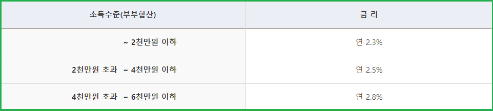 오피스텔-구입자금-대출금리