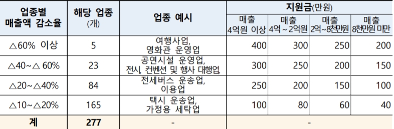 소상공인 희망회복자금