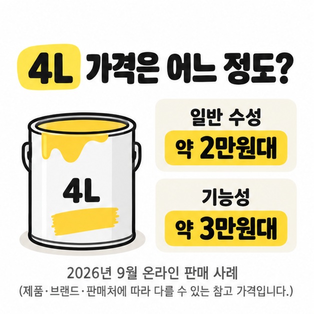 4L 페인트의 일반 수성과 기능성 제품 가격대를 비교한 그림
