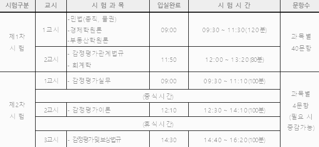 감정평가사 시험 과목, 시험 시간