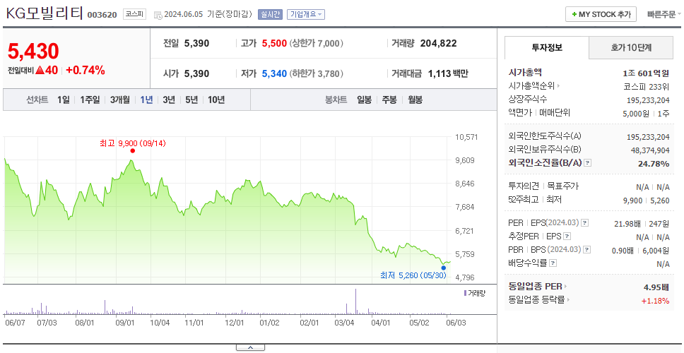 KG모빌리티_주가
