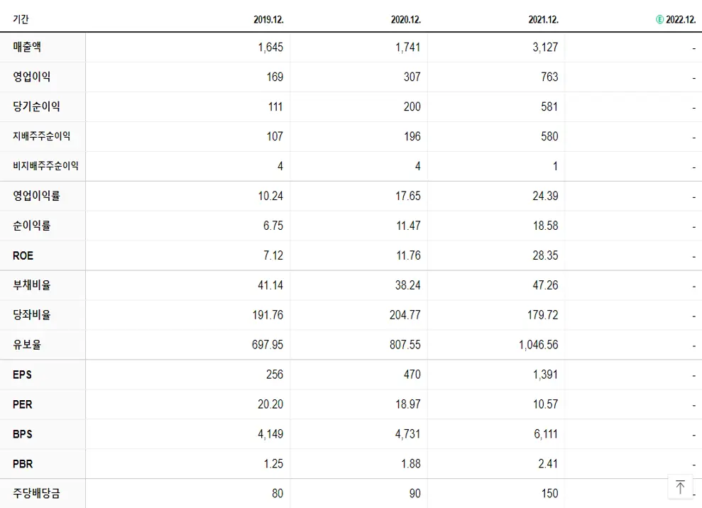 스틱인베스트먼트 재무제표
