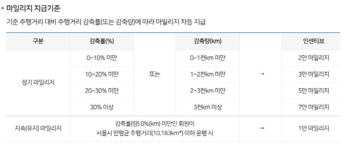자동차마일리지