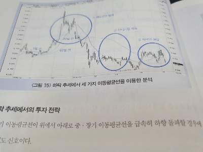 이동평균선 설명