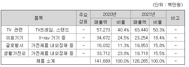 파버나인 매출액