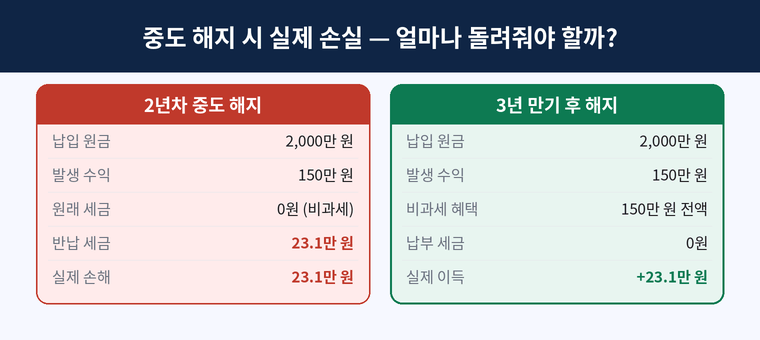 중도 해지 실제 손실 비교