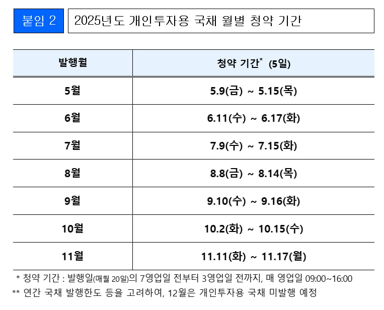 2025년 개인투자자용 국채 월별 청약 기간
