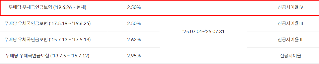 우체국연금보험 공시이율 변동 내역 표, 2025년 7월 기준 이율 2.50% 적용