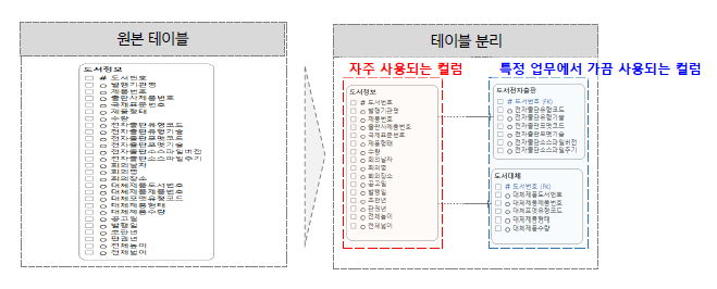 컬럼 수가 많은 테이블 성능