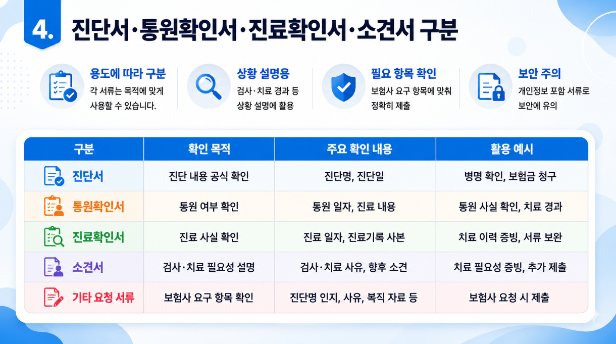 진단서, 통원확인서, 진료확인서, 소견서의 확인 목적과 활용 예시를 비교한 의료 서류 구분 인포그래픽
