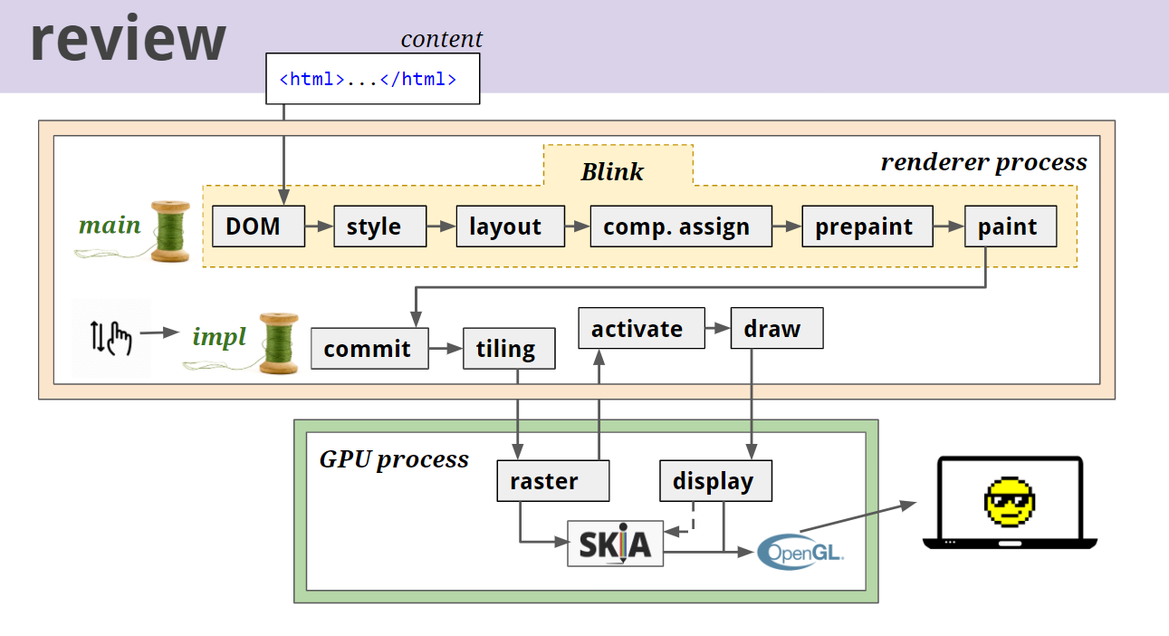 브라우저 렌더링 과정