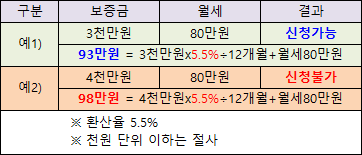 청년월세지원 보증금 월세 환산액 5.5%