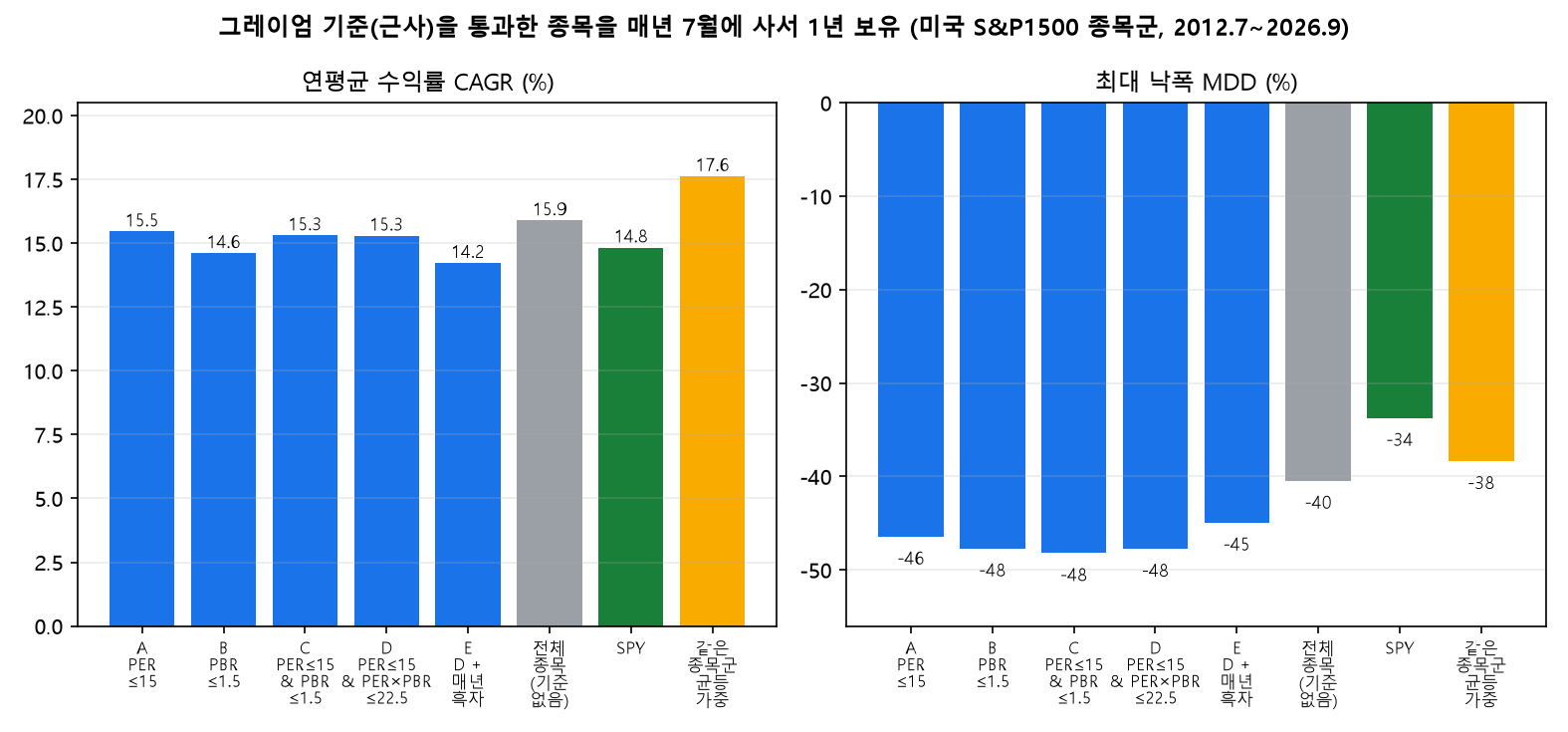 그레이엄 기준 통과 종목 연평균 수익률과 최대 낙폭 SPY 균등가중 비교