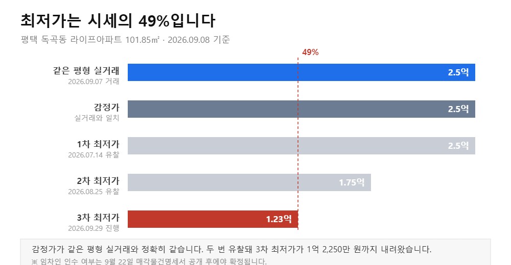 평택 라이프아파트 감정가·실거래·회차별 최저가 비교 도식 (직접 작도)