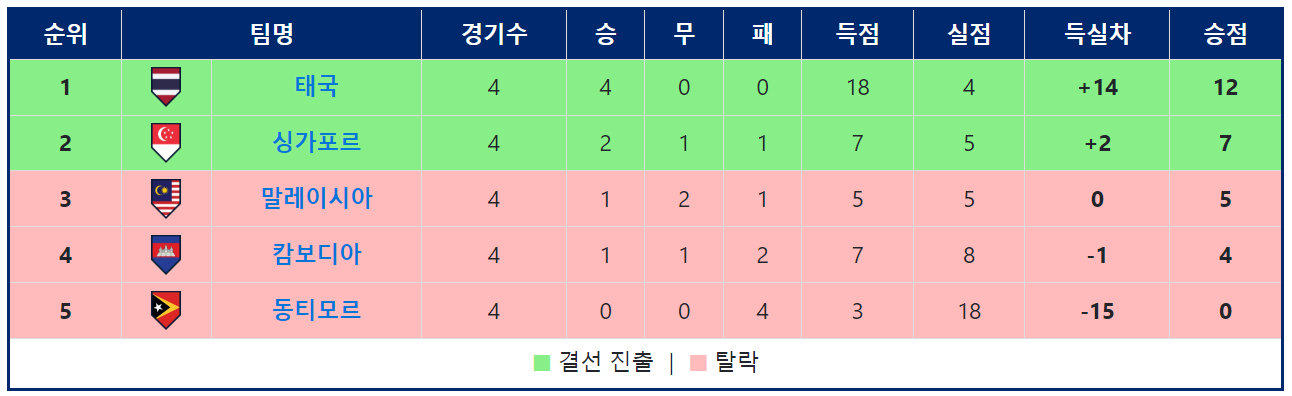 베트남축구 우승 -A조 결과