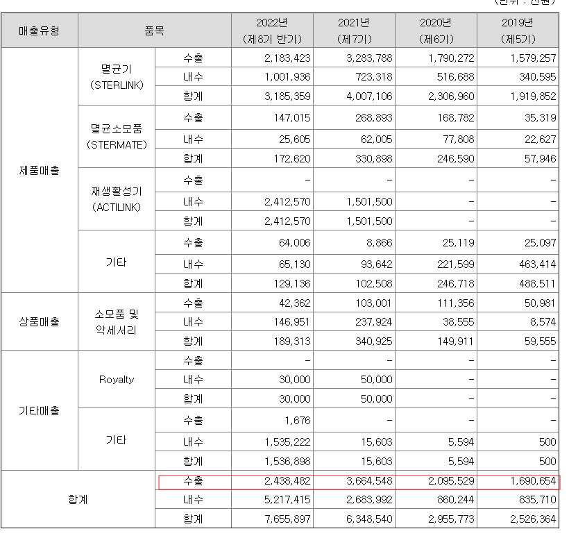 플라즈맵의 매출은 수출과 내수에서 고르게 나오고 있다.