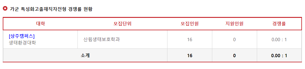 2023학년도 경북대학교 가군 특성화고졸재직자전형 경쟁률 현황