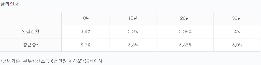 안심전환대출
