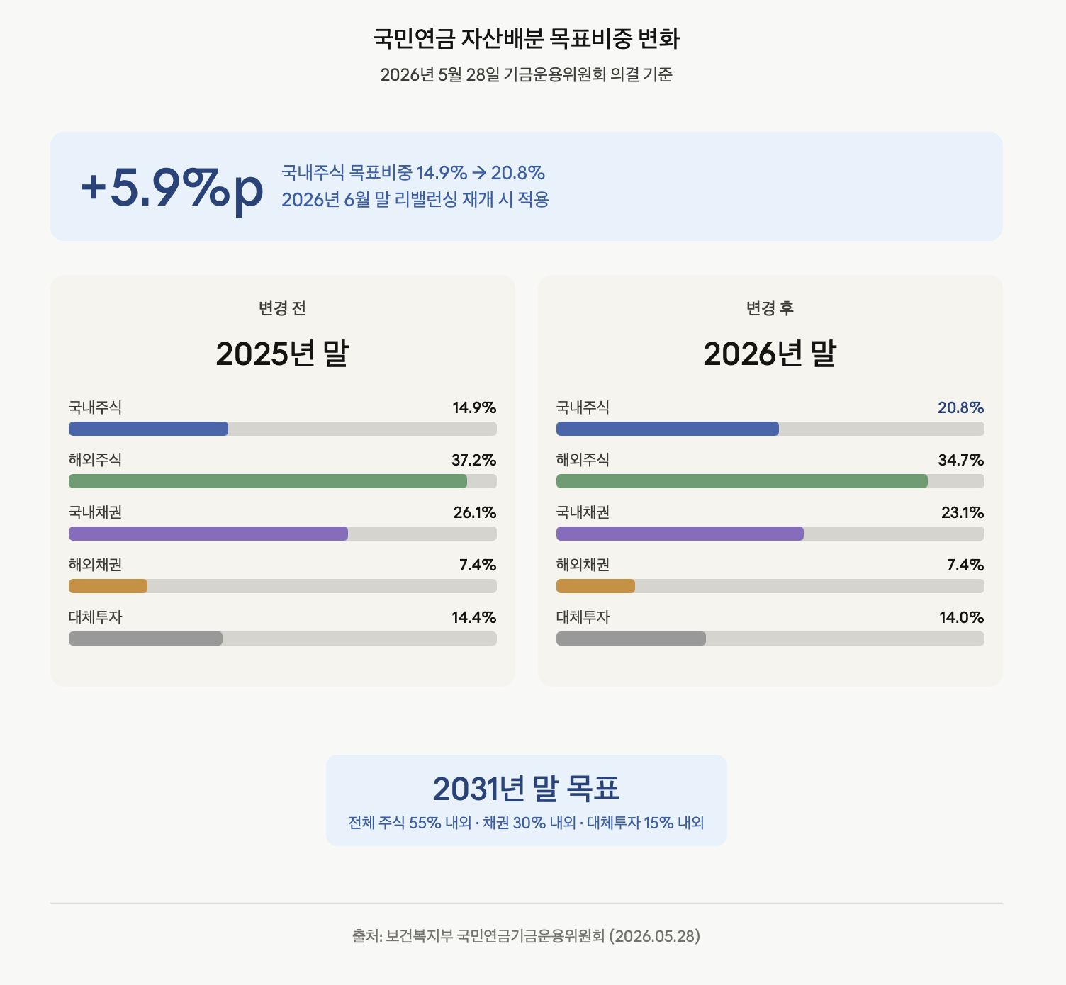 국민연금 자산배분 목표비중 변화
