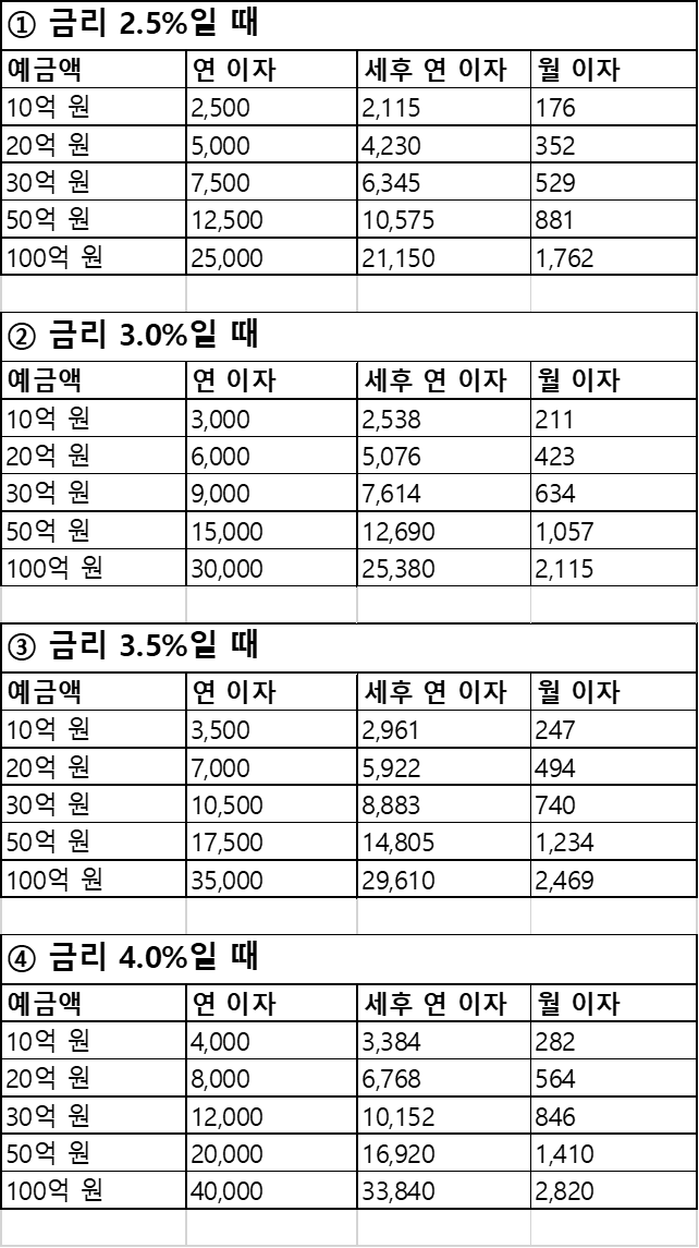 예금 이자와 세후 실수령액을 정리한 참고 이미지
