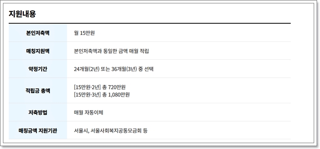 희망두배 청년통장 자격, 신청방법, 필요서류 한눈에 총정리