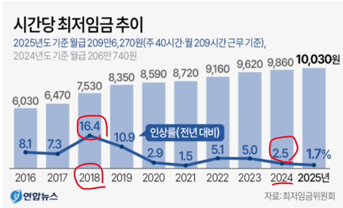 최저임금