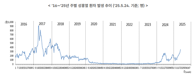 성홍열 환자 2.5배 급증 그래프
