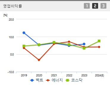 벡트 주가 영업이익률