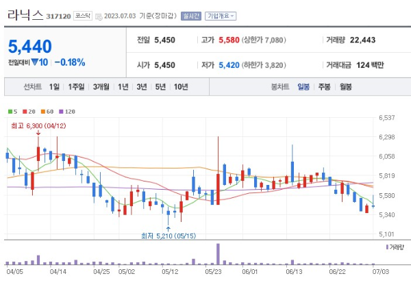 자율주행 관련주 라닉스 주가 전망