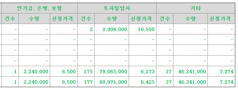 쓰리빌리언 공모주 수요예측결과 상장일