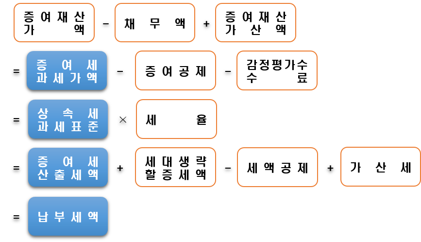 증여세 세액계산 흐름도