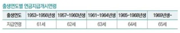 출생연도별-노령연금수령나이