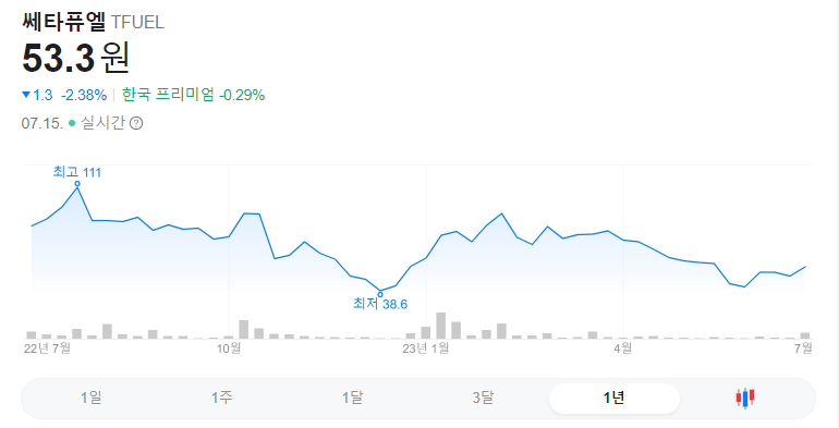 쎄타퓨엘 1년 주가그래프입니다.