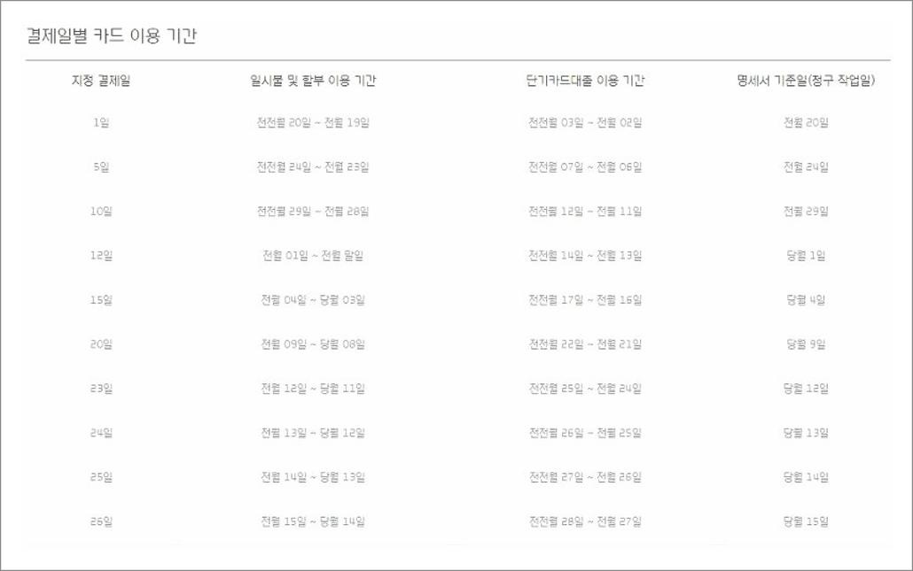 현대카드결제일별 이용기간